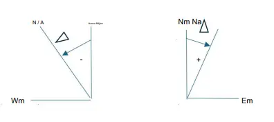 Magnetic deviation