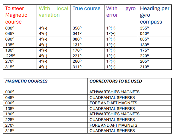 Course variation table